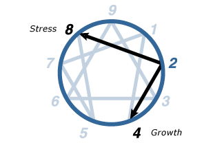 enneagram 2 showing stress to 8 and growth to 4 in arrows