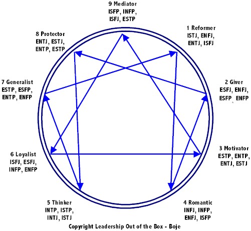 enneagram numbered with personality titles around the circle and the corresponding Myers Briggs personality types for each number